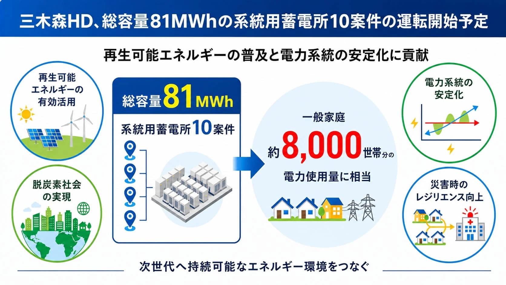 巨大な「電力ガジェット」が日本に登場!三木森HDの蓄電所があなたの生活をどう変える?
