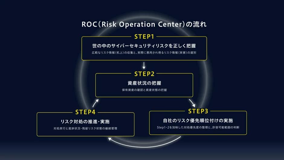 ROCの流れ