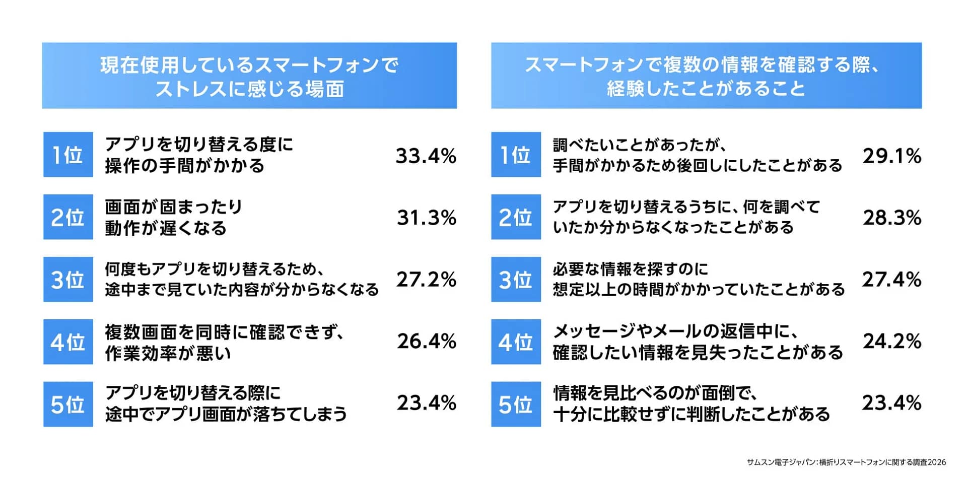 サムスン電子ジャパンの調査結果で、スマートフォン利用者がストレスを感じる場面と、複数の情報を確認する際に経験する課題が示されています。アプリ切り替えの手間や画面フリーズ、マルチタスクの非効率性が上位を占めています。
