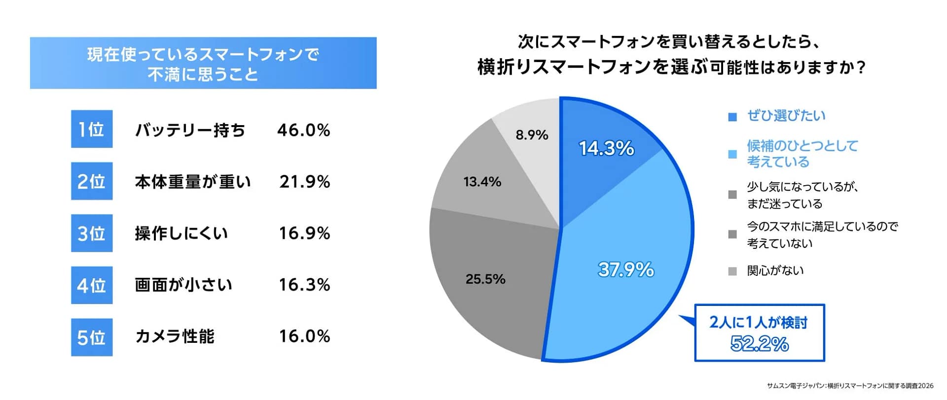 現在のスマートフォンに関する不満点と、次期購入で横折りスマートフォンを選ぶ可能性についての調査結果。不満点1位はバッテリー持ち(46.0%)。横折りスマホは52.2%が検討している。