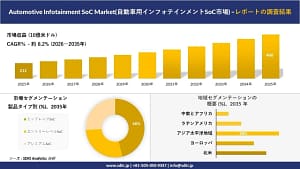 車のインフォテインメント、何を選べばいい？未来の車を動かす「SoC」市場の最新動向を解説！