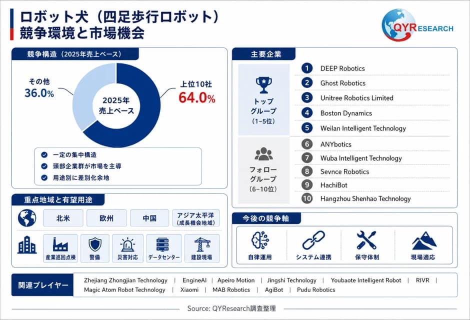 ロボット犬 (四足歩行ロボット) 競争環境と市場機会