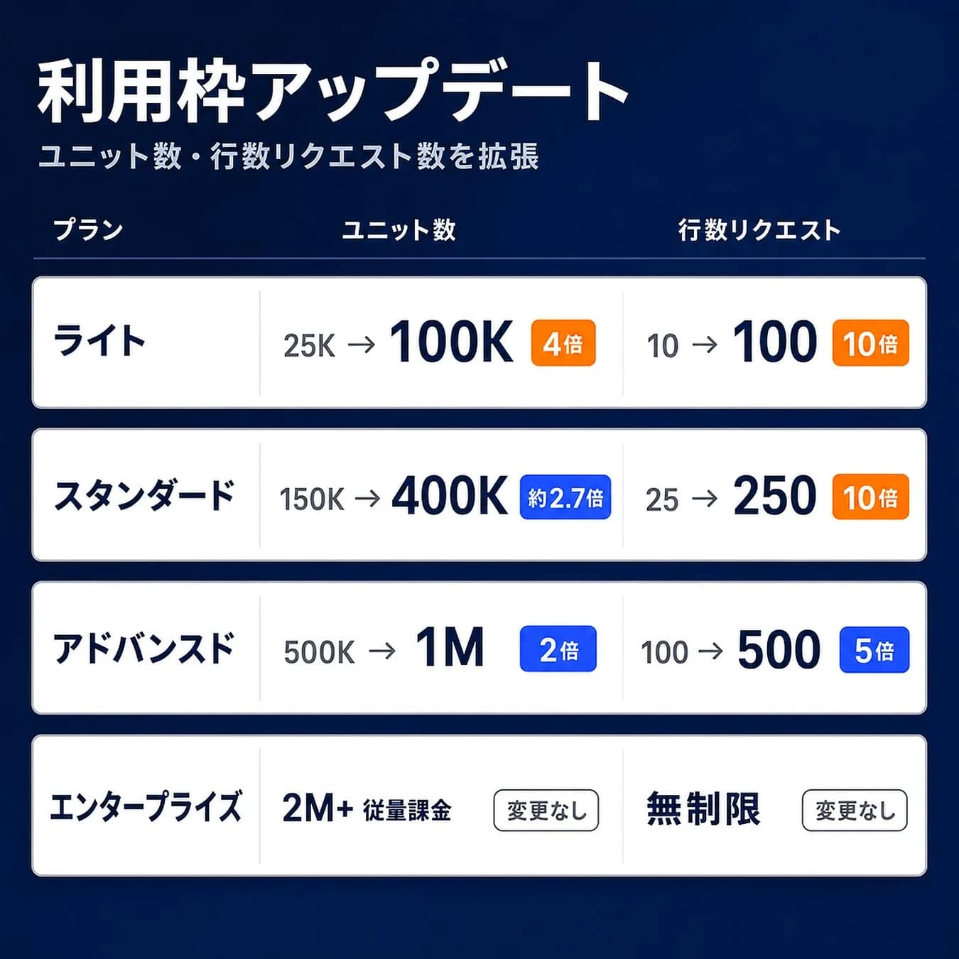 【2026年最新情報】AIでSEO分析が超簡単に!AhrefsがAPI・MCP利用枠を最大10倍に拡大!