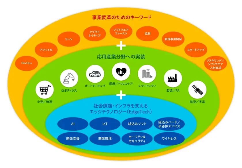 事業変革のためのキーワード