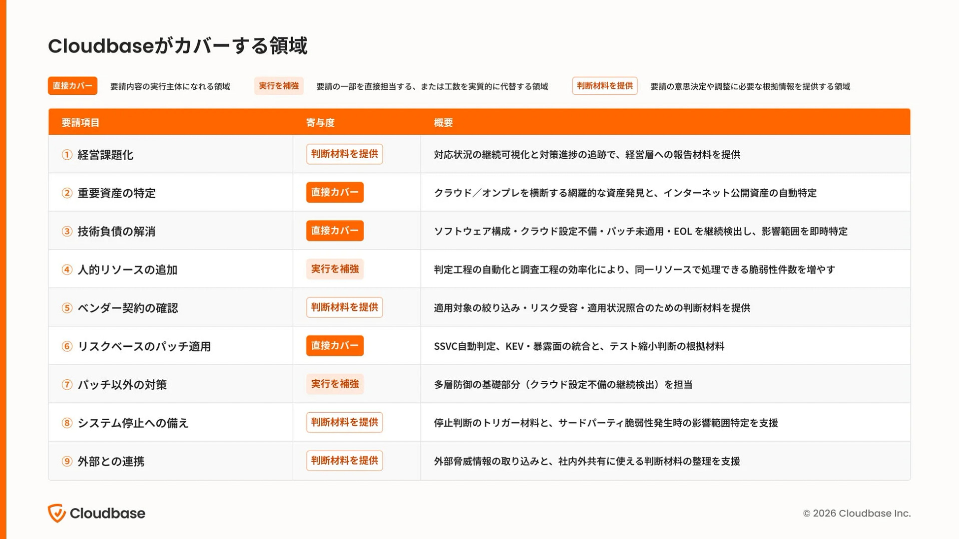Cloudbaseがカバーする9つの領域を、直接カバー、実行を補強、判断材料提供の3つの寄与度で分類し、それぞれの概要を説明した資料です。セキュリティとIT運用の広範囲を支援しています。