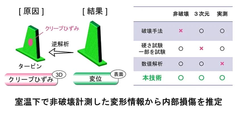 室温下で非破壊計測した変形情報から内部損傷を推定