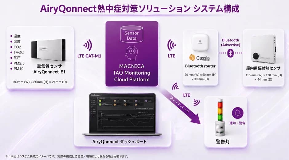 AiryQonnect 熱中症対策ソリューションシステム構成