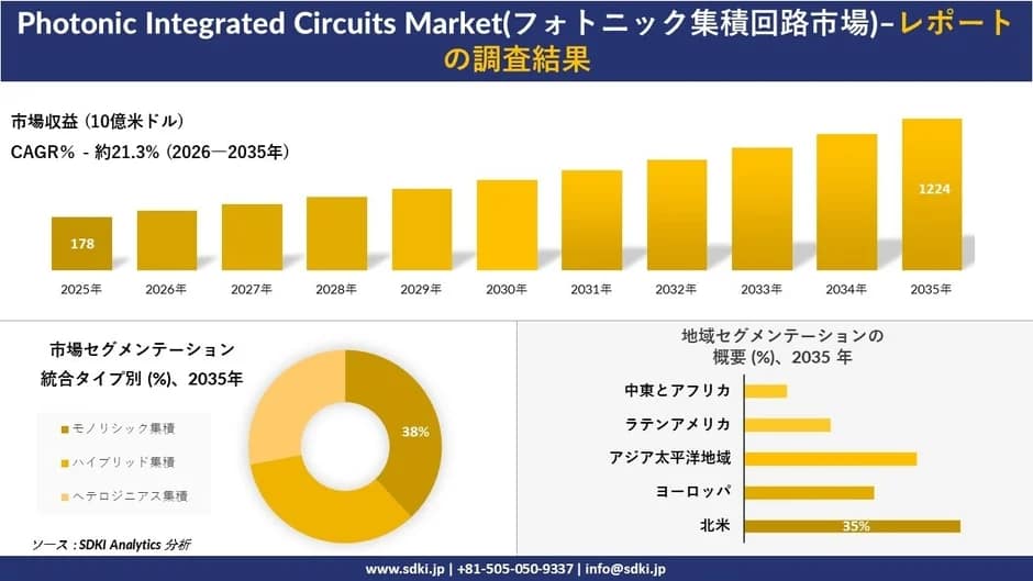 フォトニック集積回路市場の成長予測