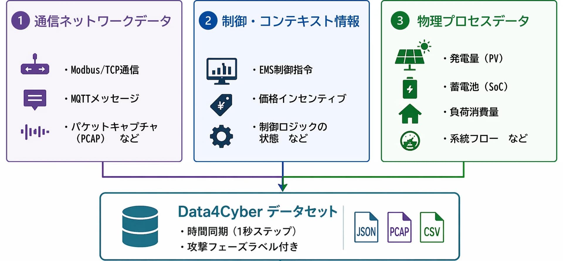 Data4Cyberの構成要素
