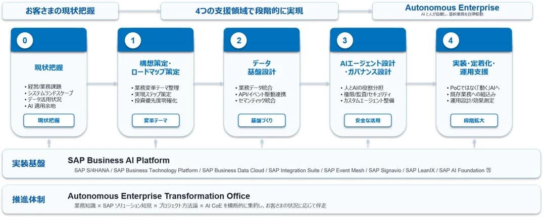 Autonomous Enterprise支援サービス概要