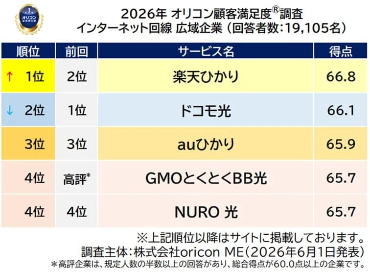 2026年 オリコン顧客満足度®調査 インターネット回線 広域企業 総合ランキング