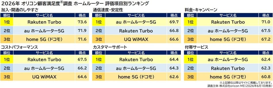 2026年 オリコン顧客満足度®調査 ホームルーター 評価項目別ランキング