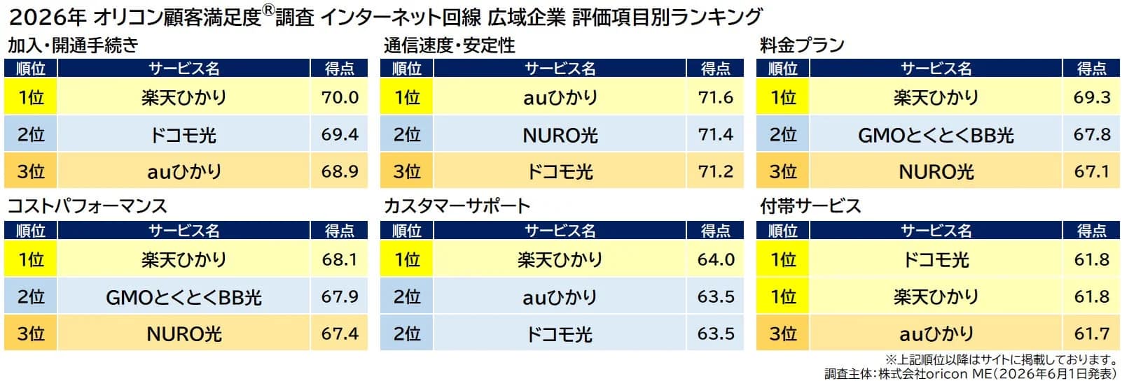 2026年 オリコン顧客満足度®調査 インターネット回線 広域企業 評価項目別ランキング