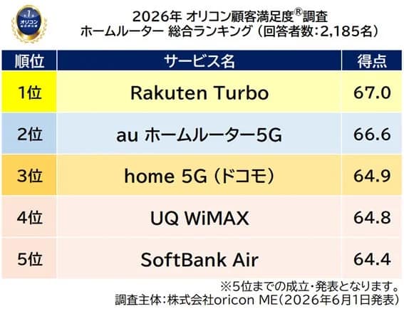 2026年 オリコン顧客満足度®調査 ホームルーター 総合ランキング