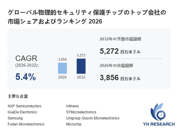 グローバル物理的セキュリティ保護チップの市場予測