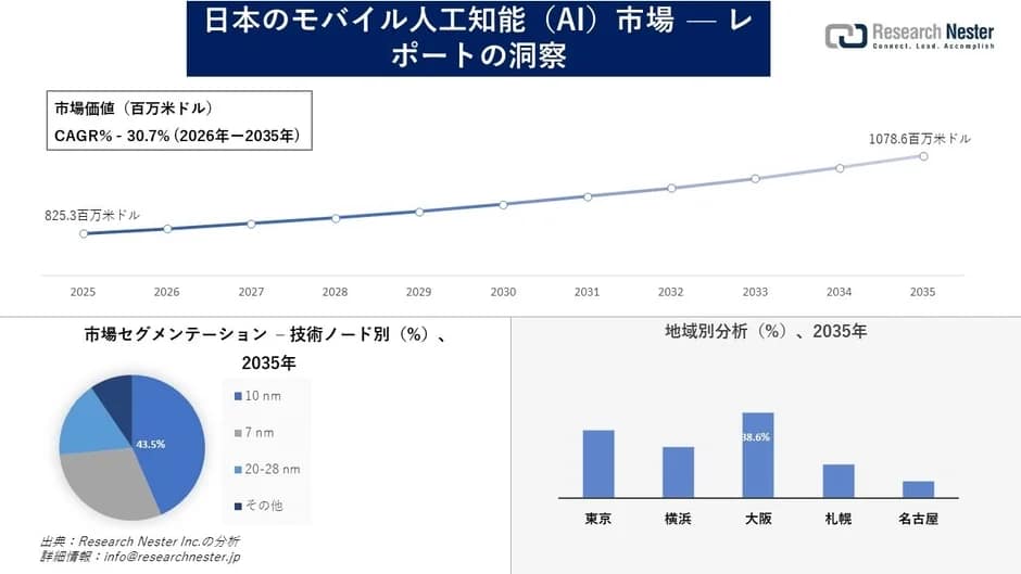 日本のモバイルAI市場の成長予測