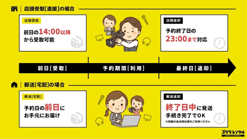 受け取り・返却について