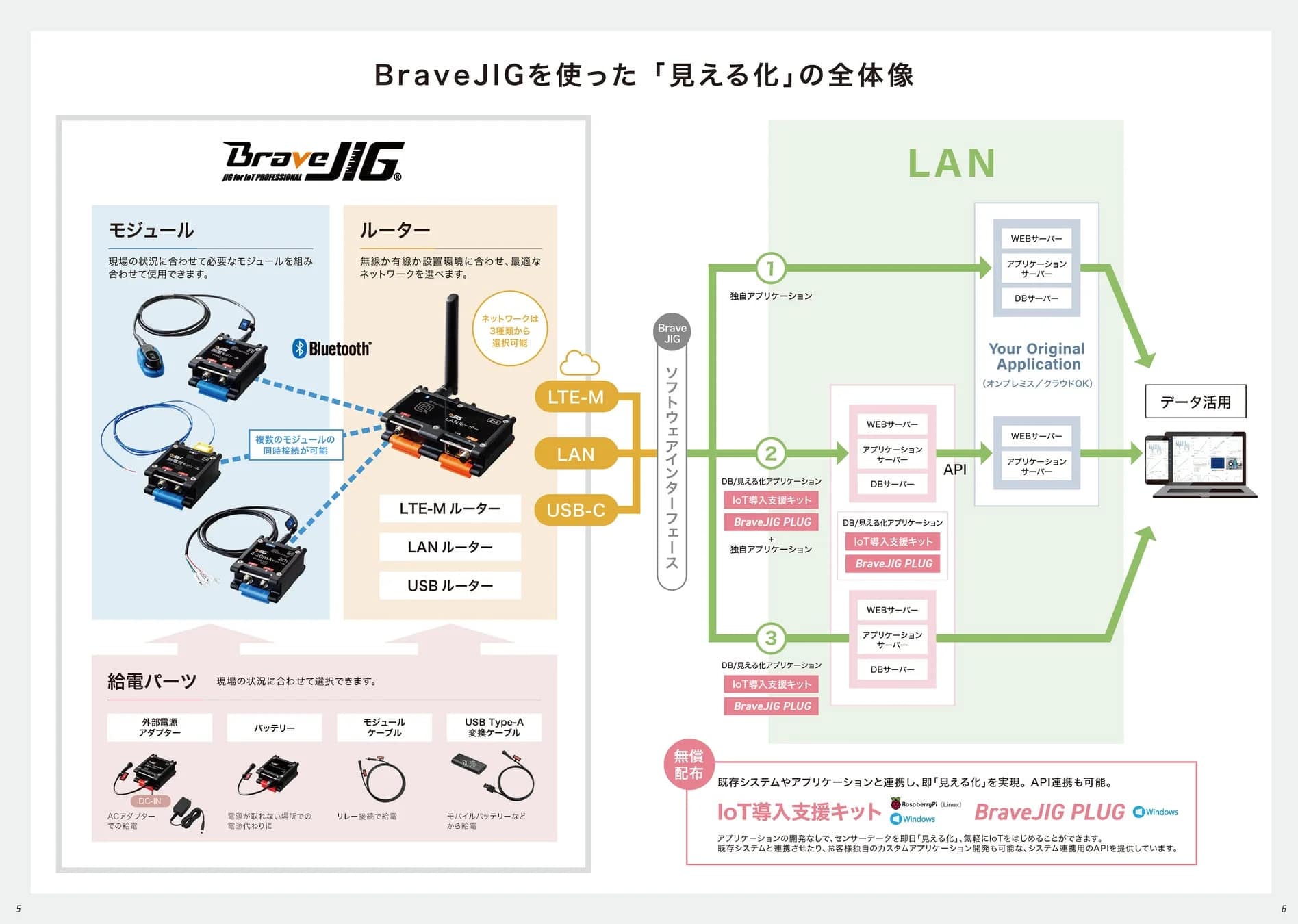 BraveJIGを使った「見える化」の全体像