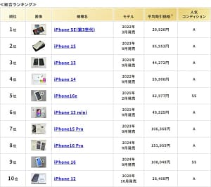 2026年4月版！中古スマホ・タブレット、今買うならコレ！ムスビーランキングから厳選