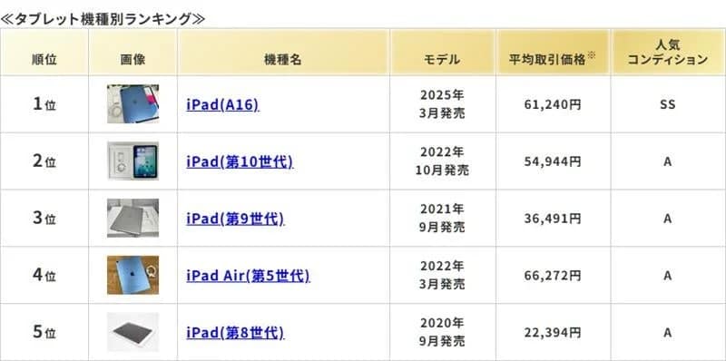 タブレット機種別ランキング
