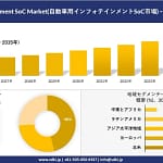 車のインフォテインメント、何を選べばいい？未来の車を動かす「SoC」市場の最新動向を解説！