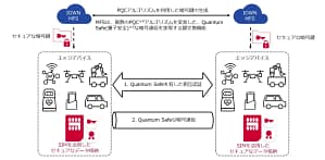【2026年最新】量子コンピューター時代も安心！NTTドコモビジネスの「SIM認証システム」がスゴいって話