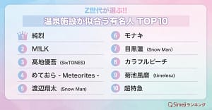 Simejiランキング速報！Z世代が選んだ「温泉が似合う有名人」はコレ！意外な結果から見えてくるトレンドとは？