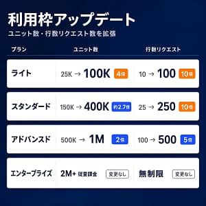 【2026年最新情報】AIでSEO分析が超簡単に!AhrefsがAPI・MCP利用枠を最大10倍に拡大!
