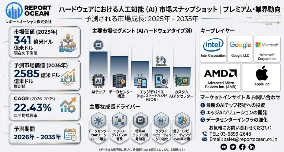 【2026年最新】AIハードウェア市場が2035年までに2585億ドルへ大化け!私たちの生活はどう変わる?
