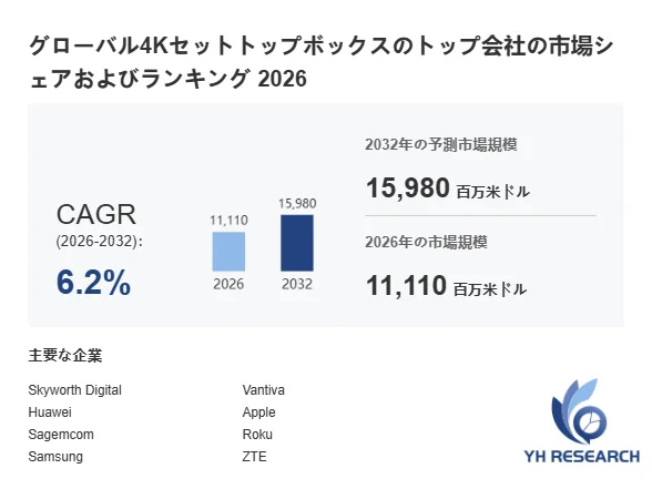 4Kセットトップボックス市場の成長予測