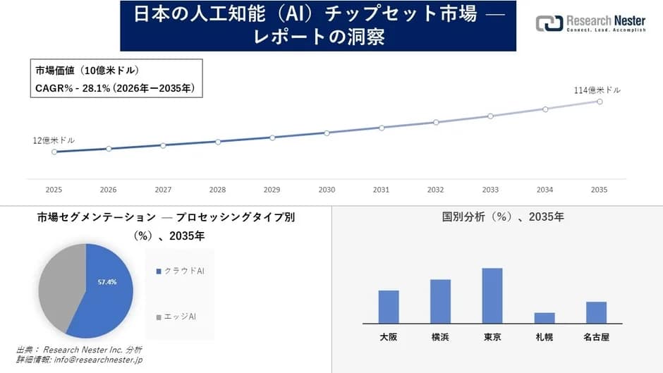 日本の人工知能 (AI) チップセット市場