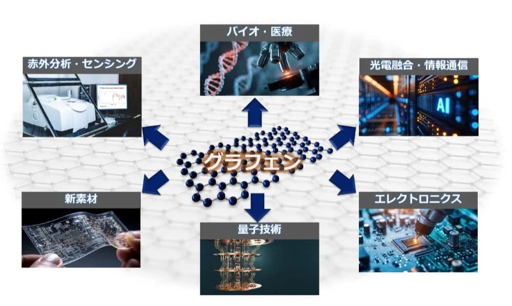グラフェンの応用展開