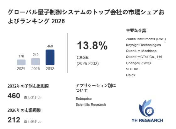 グローバル量子制御システムの市場シェアとランキングに関するデータです。2025年から2032年までの市場規模予測、13.8%の年平均成長率(CAGR)、主要企業、およびアプリケーション分野(エンタープライズ、科学研究)が示されています。