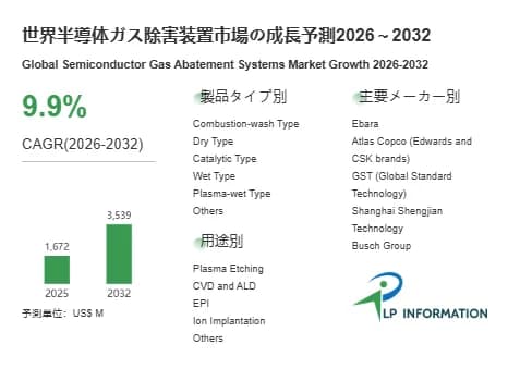 世界半導体ガス除害装置市場の成長予測