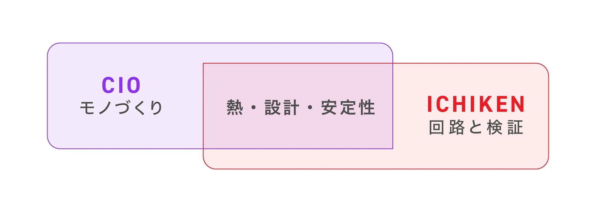 CIO モノづくり 熱・設計・安定性 ICHIKEN 回路と検証