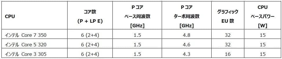 CPUバリエーション