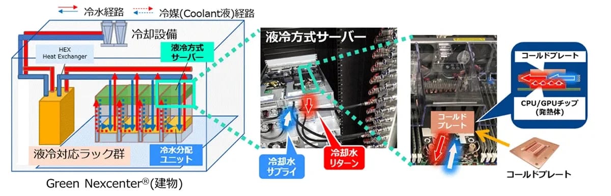 「Green Nexcenter(R)」における液冷方式の仕組み