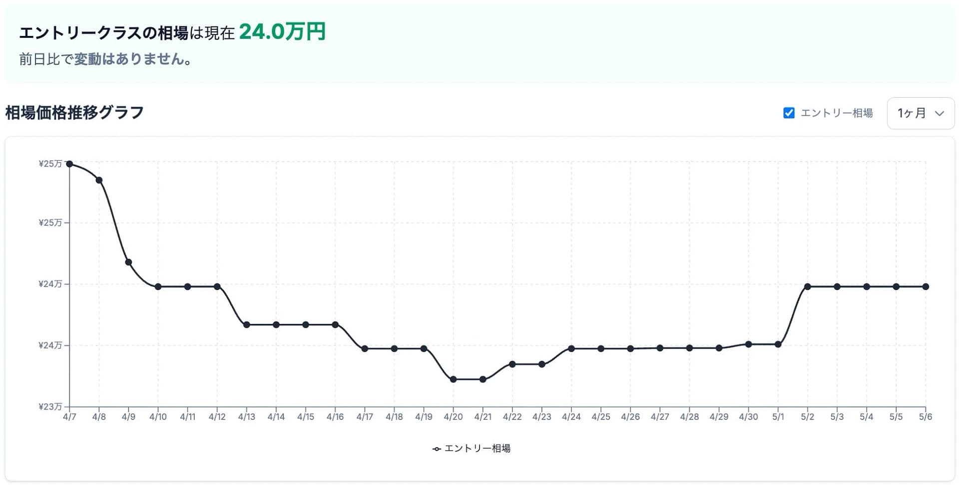 エントリークラスの相場価格推移グラフ
