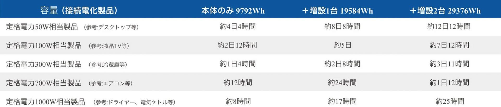 バッテリー容量と接続電化製品ごとの稼働時間を示した表