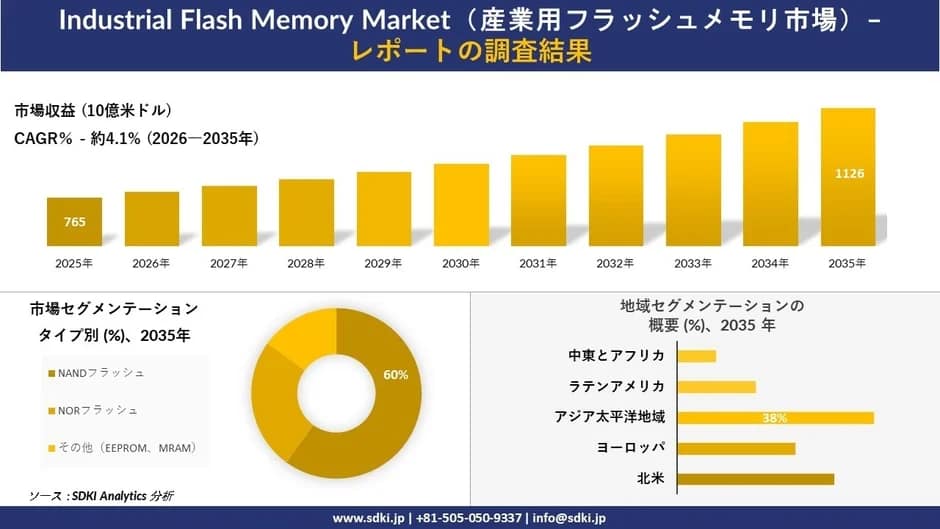 産業用フラッシュメモリ市場のグラフ