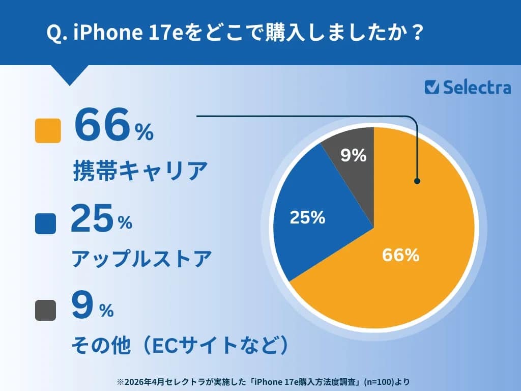 iPhone 17eの購入先は携帯キャリアが66%で最多、アップルストアは25%でした。