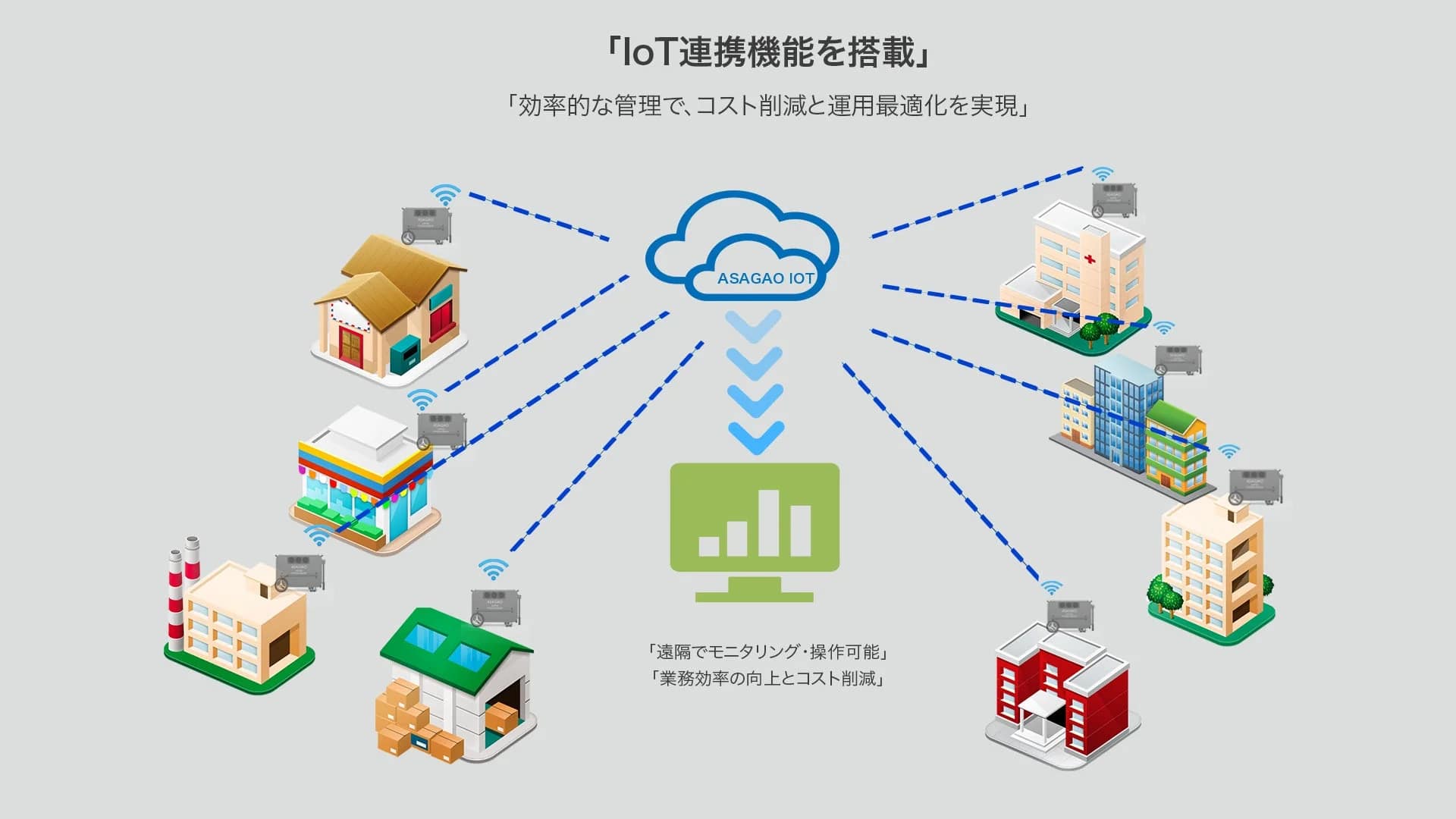 ASAGAO IOTが様々な施設と連携し、遠隔監視・操作を通じて効率的な管理、コスト削減、業務最適化を実現するIoTシステムを示した図