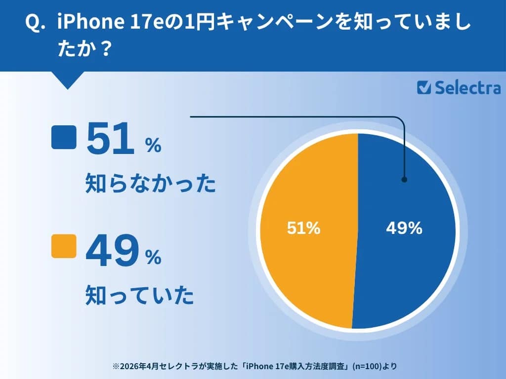 iPhone 17eの1円キャンペーンを知っていた層と知らなかった層はほぼ半数ずつに分かれました。
