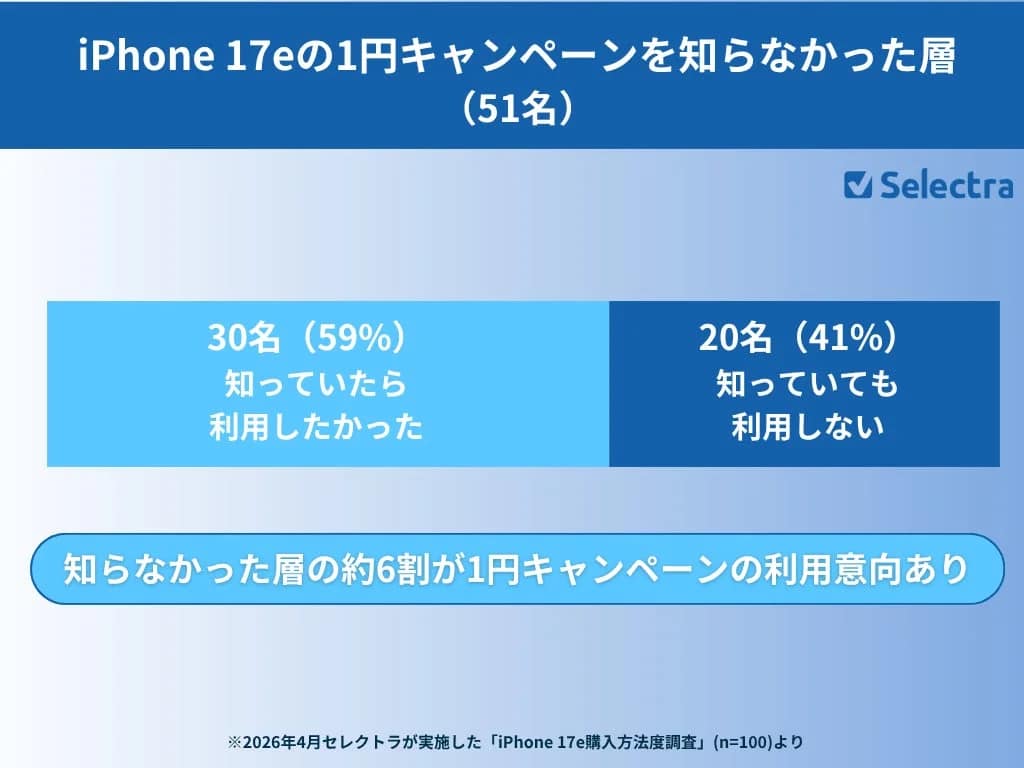 「月額1円キャンペーン」を知らなかった層のうち、約6割が利用意向を示しました。