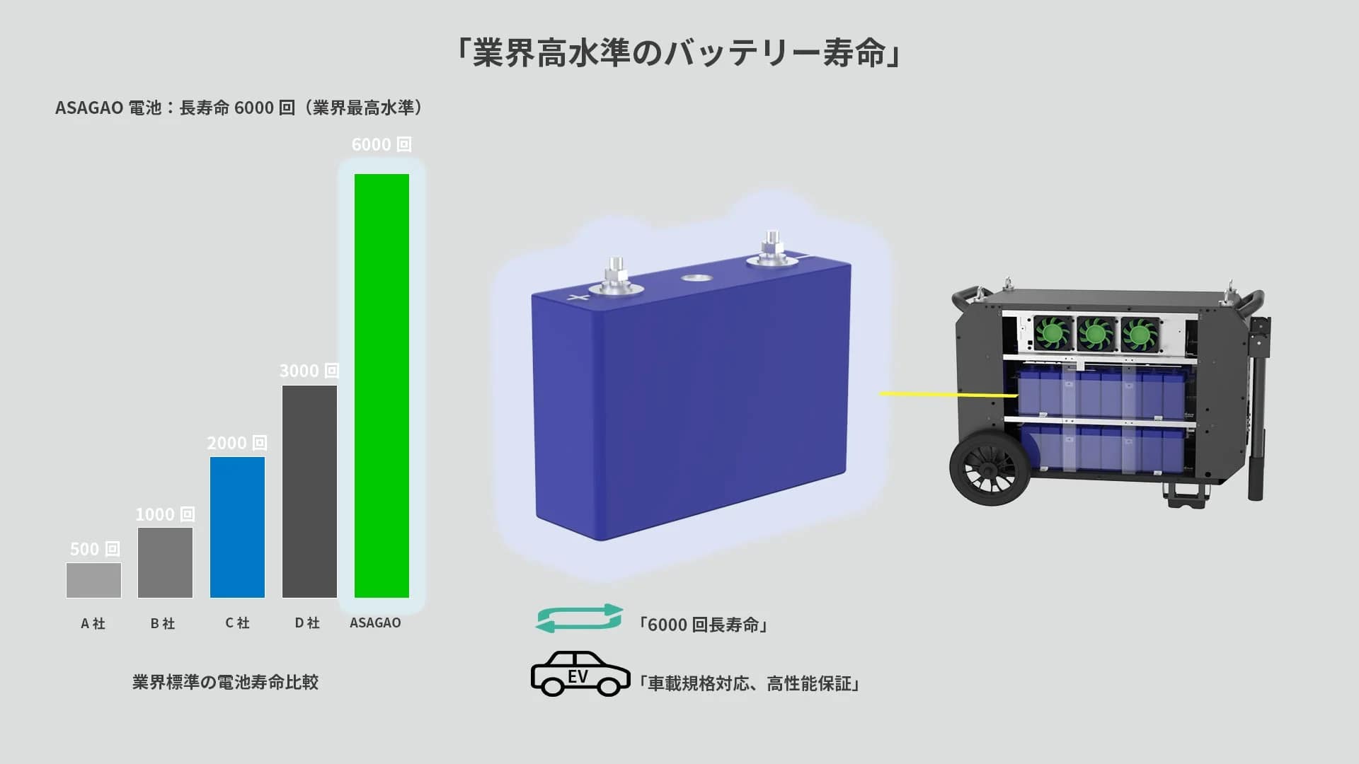 ASAGAO電池の業界最高水準の長寿命（6000回）を示すグラフと、EV車載規格に対応した高性能バッテリー及びモバイル電源のイメージ図