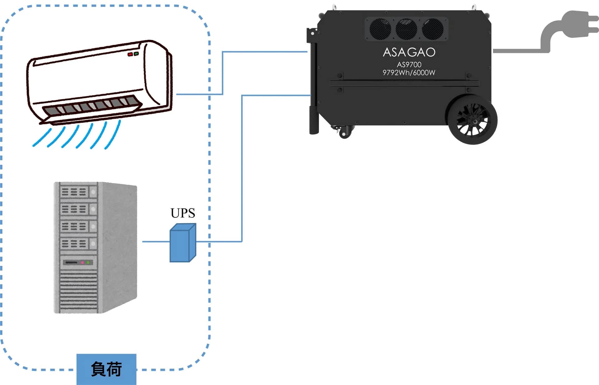 ASAGAO AS9700ポータブル電源がエアコンとUPSを介したサーバーに電力を供給するシステム構成図