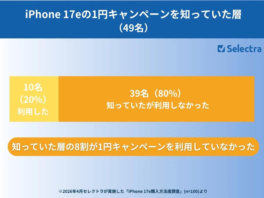 iPhone 17eの1円キャンペーンを知っていた49名のうち、8割にあたる39名がキャンペーンを知っていたが利用しなかったという調査結果です。