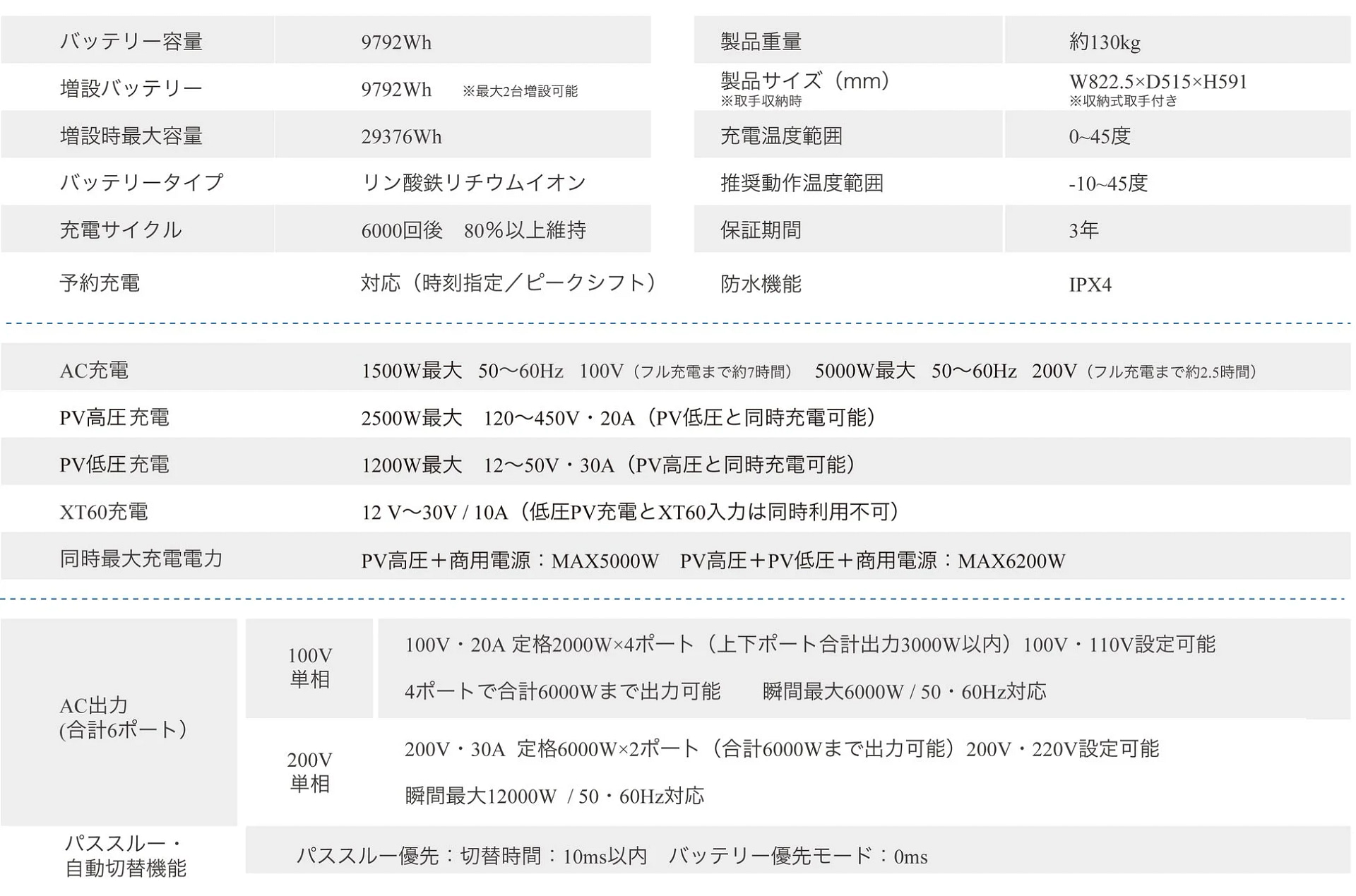 大容量バッテリーシステムの詳細な仕様を示す表