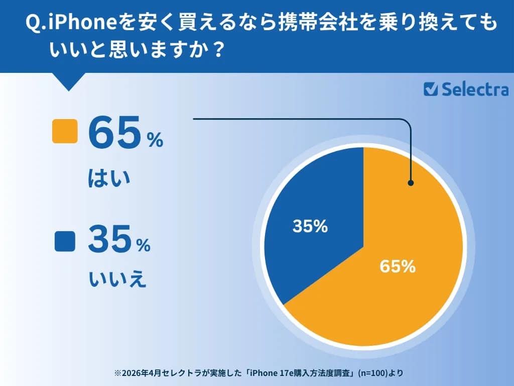 iPhoneを安く購入できるなら携帯会社を乗り換えるかというアンケート結果。65%が「はい」、35%が「いいえ」と回答しています。