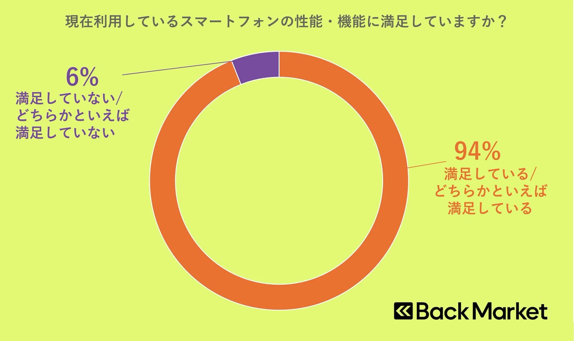 現在利用しているスマートフォンの性能・機能に満足していますか？
